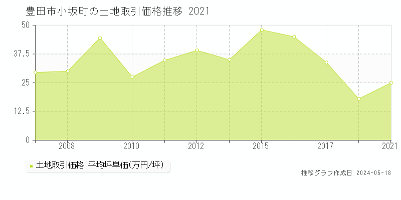 豊田市小坂町の土地価格推移グラフ 