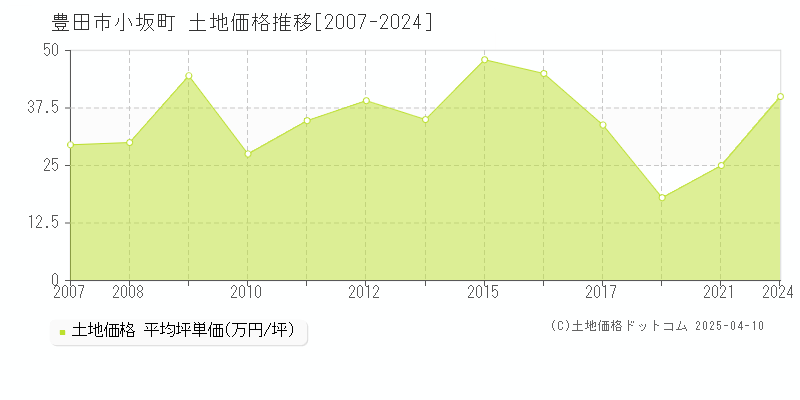 豊田市小坂町の土地価格推移グラフ 