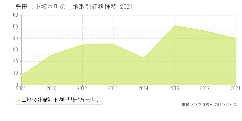豊田市小坂本町の土地価格推移グラフ 