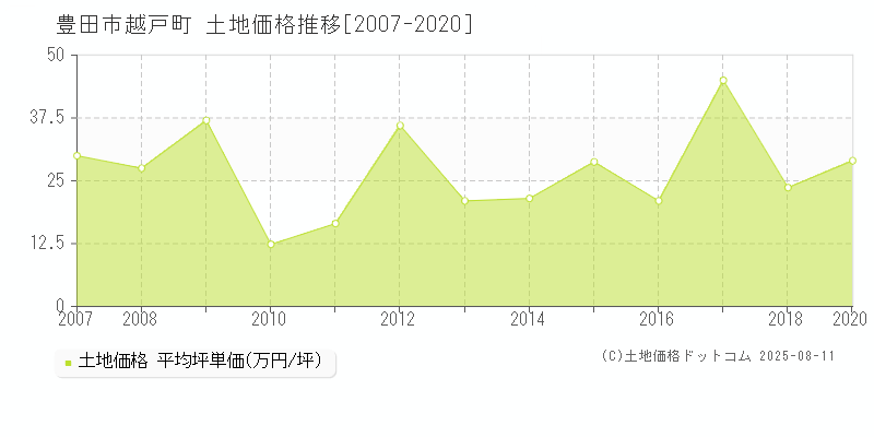 越戸町(豊田市)の土地価格推移グラフ(坪単価)[2007-2020年]