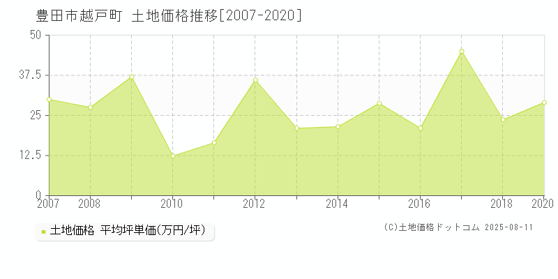 豊田市越戸町の土地価格推移グラフ 