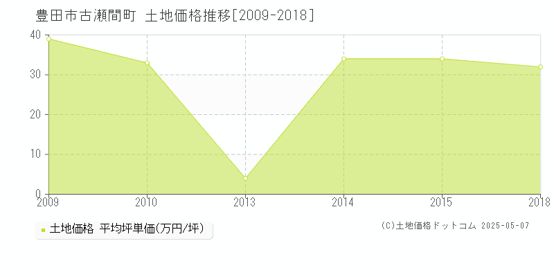 古瀬間町(豊田市)の土地価格推移グラフ(坪単価)[2009-2018年]
