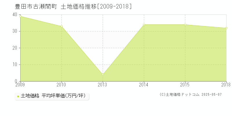 豊田市古瀬間町の土地価格推移グラフ 