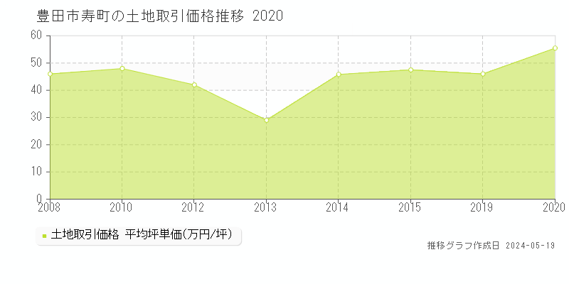 豊田市寿町の土地価格推移グラフ 
