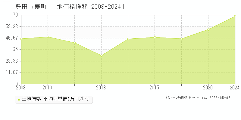 寿町(豊田市)の土地価格推移グラフ(坪単価)[2008-2024年]