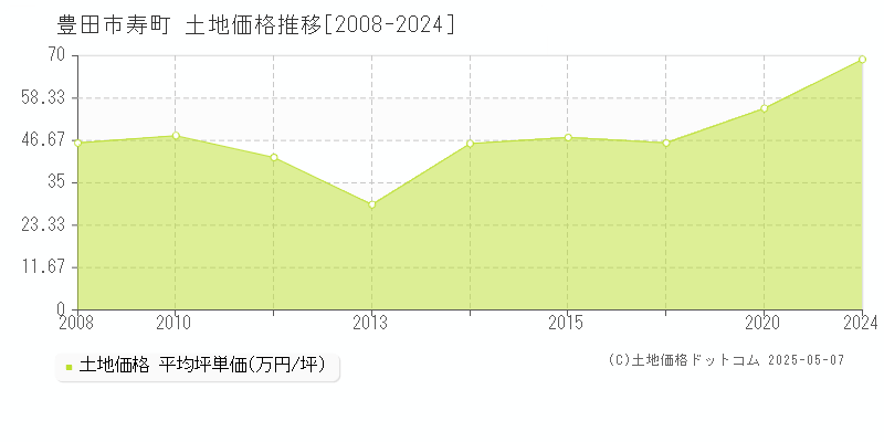 豊田市寿町の土地価格推移グラフ 