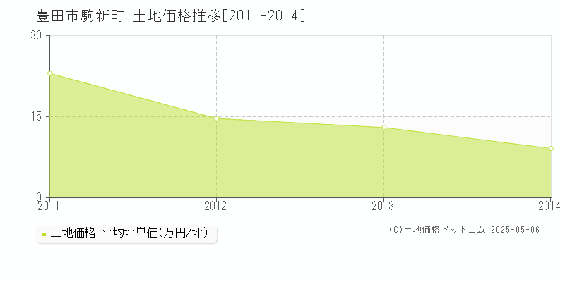 駒新町(豊田市)の土地価格推移グラフ(坪単価)[2011-2014年]