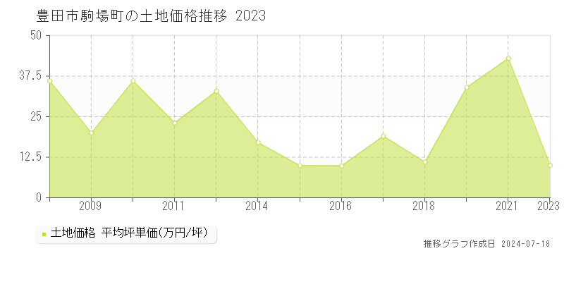 豊田市駒場町の土地価格推移グラフ 