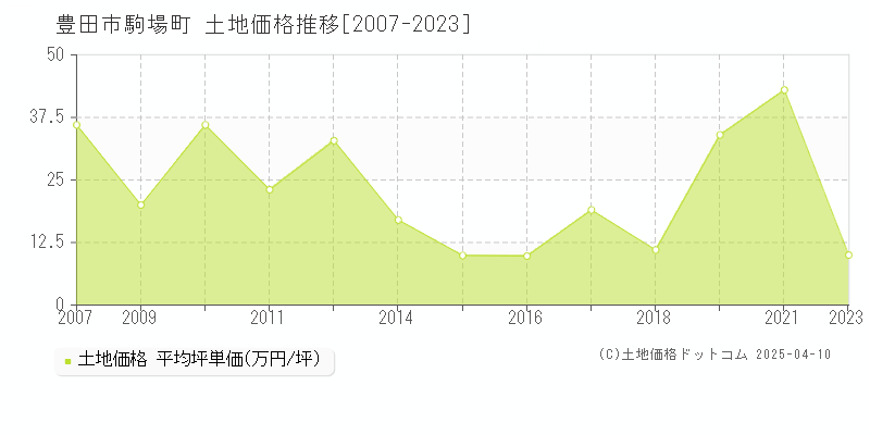 豊田市駒場町の土地価格推移グラフ 