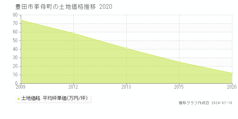 豊田市挙母町の土地価格推移グラフ 