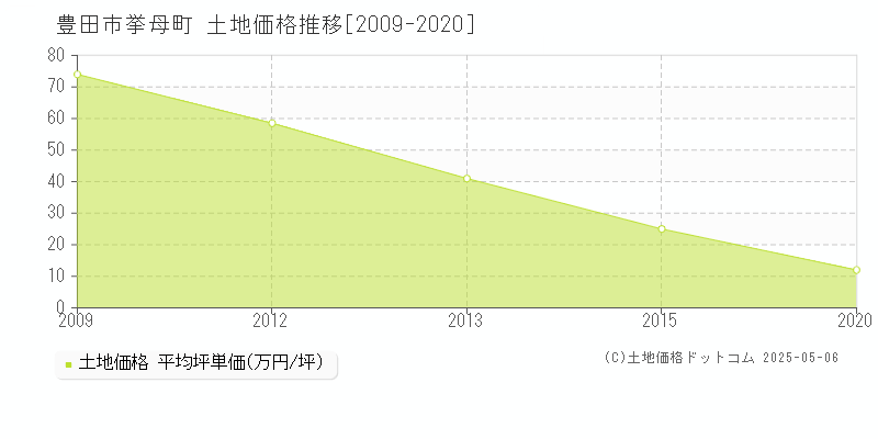 挙母町(豊田市)の土地価格推移グラフ(坪単価)[2009-2020年]