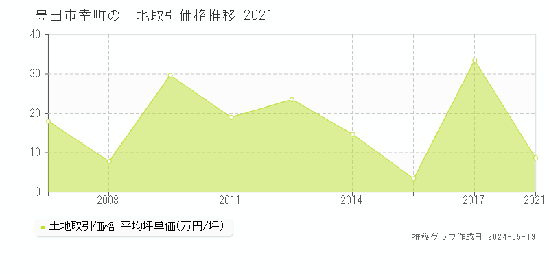 豊田市幸町の土地価格推移グラフ 
