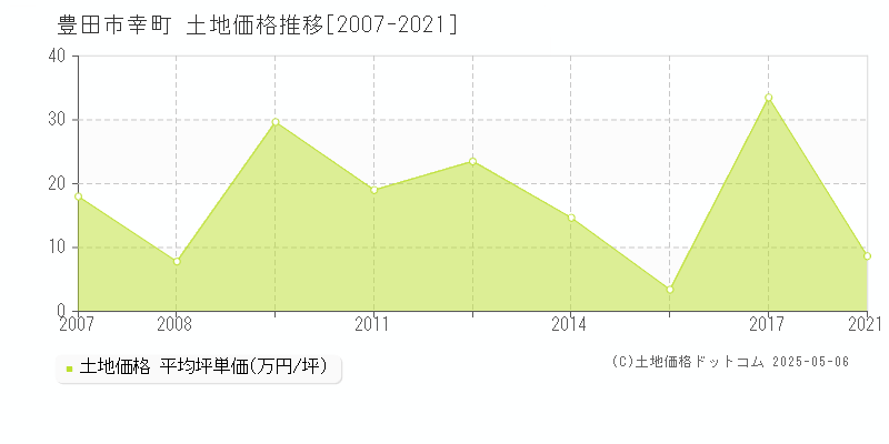 幸町(豊田市)の土地価格推移グラフ(坪単価)[2007-2021年]