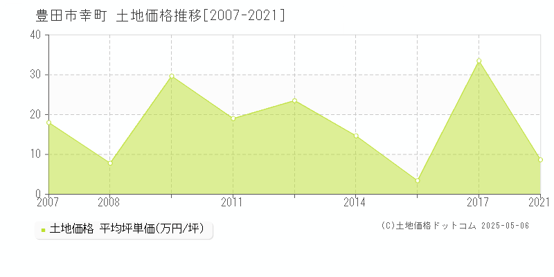 豊田市幸町の土地価格推移グラフ 