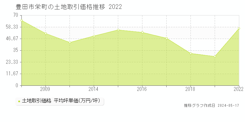 豊田市栄町の土地価格推移グラフ 