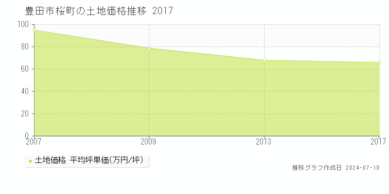 豊田市桜町の土地価格推移グラフ 