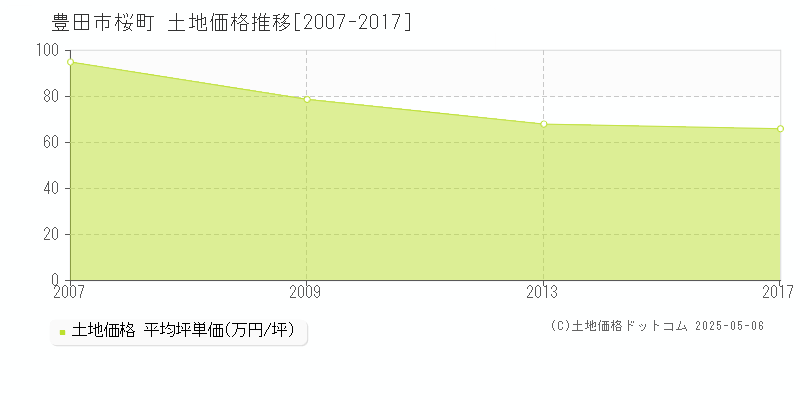 桜町(豊田市)の土地価格推移グラフ(坪単価)[2007-2017年]