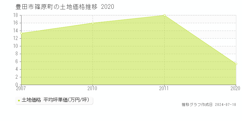 豊田市篠原町の土地取引事例推移グラフ 