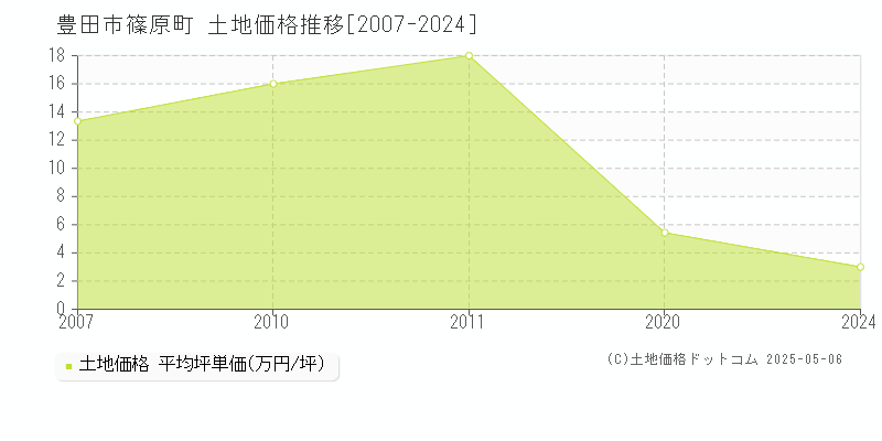 篠原町(豊田市)の土地価格推移グラフ(坪単価)[2007-2024年]