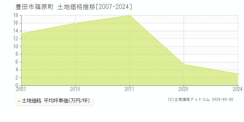 豊田市篠原町の土地取引事例推移グラフ 