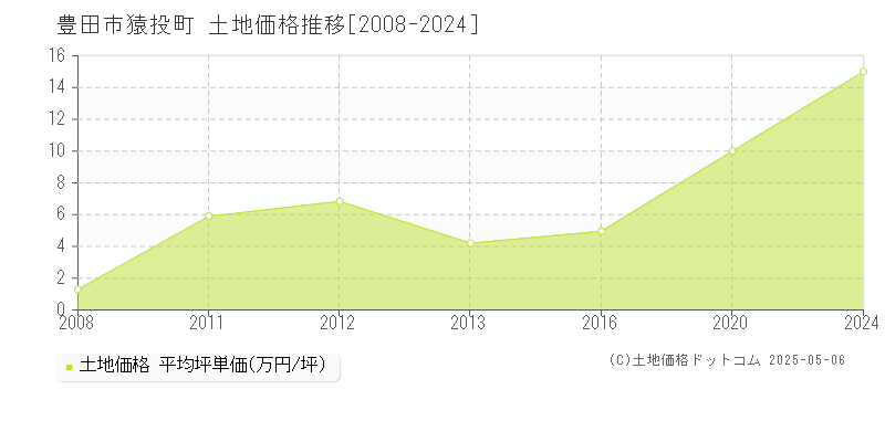 猿投町(豊田市)の土地価格推移グラフ(坪単価)[2008-2024年]