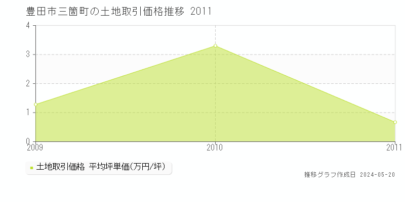 豊田市三箇町の土地価格推移グラフ 