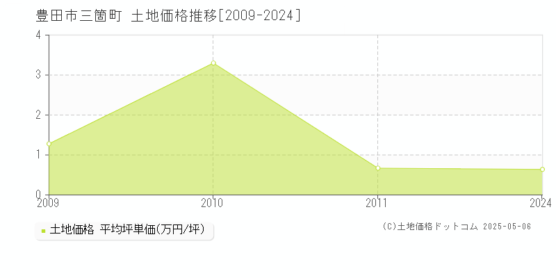 三箇町(豊田市)の土地価格推移グラフ(坪単価)[2009-2024年]