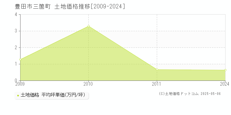 豊田市三箇町の土地価格推移グラフ 