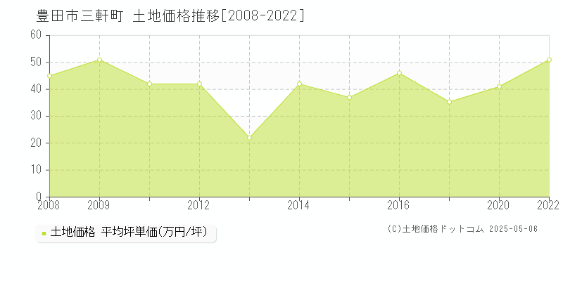 三軒町(豊田市)の土地価格推移グラフ(坪単価)[2008-2022年]