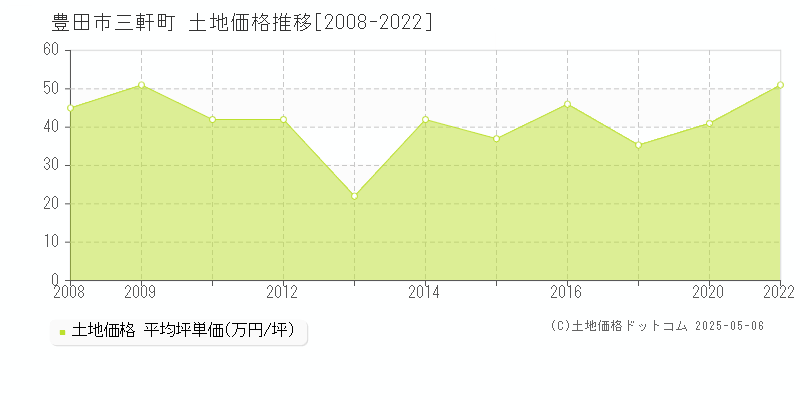 豊田市三軒町の土地価格推移グラフ 