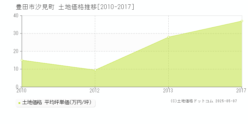 汐見町(豊田市)の土地価格推移グラフ(坪単価)[2010-2017年]
