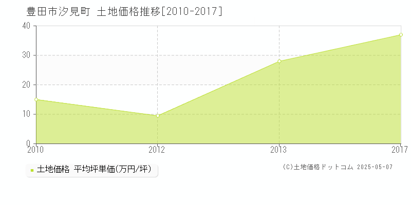 豊田市汐見町の土地取引事例推移グラフ 