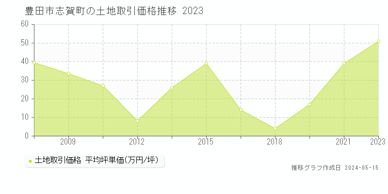 豊田市志賀町の土地価格推移グラフ 