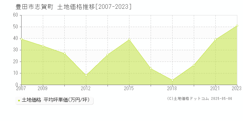 志賀町(豊田市)の土地価格推移グラフ(坪単価)[2007-2023年]