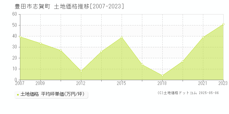 豊田市志賀町の土地価格推移グラフ 