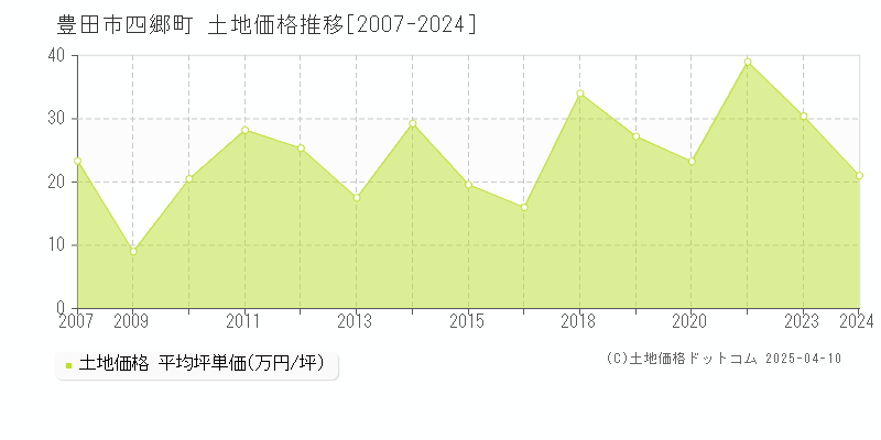 豊田市四郷町の土地価格推移グラフ 