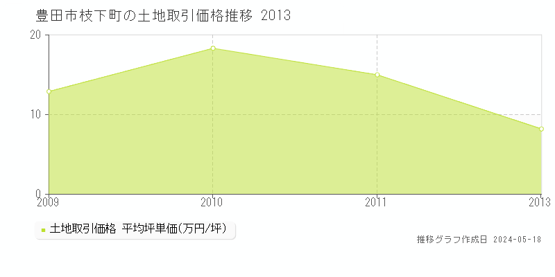 豊田市枝下町の土地価格推移グラフ 