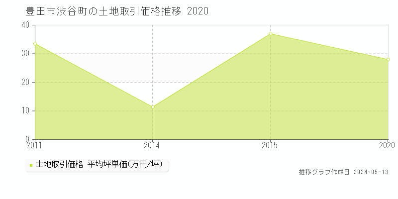 豊田市渋谷町の土地価格推移グラフ 