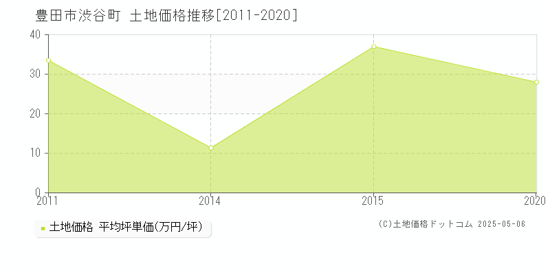渋谷町(豊田市)の土地価格推移グラフ(坪単価)[2011-2020年]