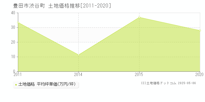 豊田市渋谷町の土地価格推移グラフ 