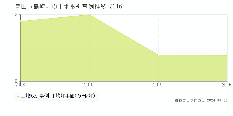 豊田市島崎町の土地取引事例推移グラフ 