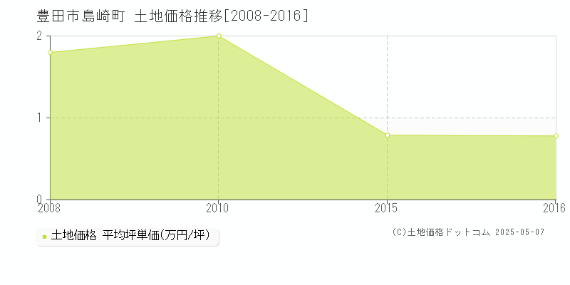 島崎町(豊田市)の土地価格推移グラフ(坪単価)[2008-2016年]