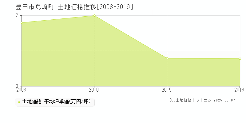 豊田市島崎町の土地取引事例推移グラフ 