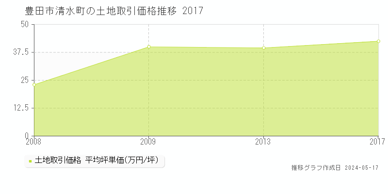 豊田市清水町の土地価格推移グラフ 