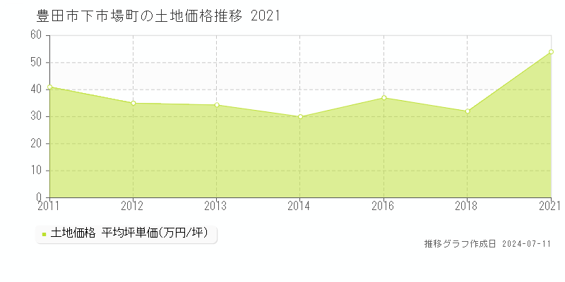 豊田市下市場町の土地価格推移グラフ 