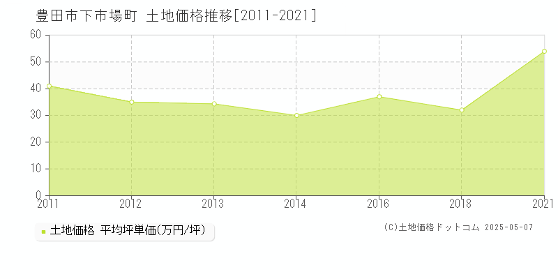 下市場町(豊田市)の土地価格推移グラフ(坪単価)[2011-2021年]