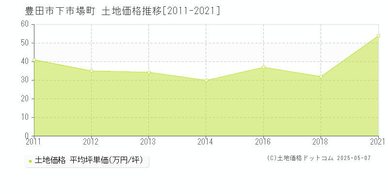 豊田市下市場町の土地価格推移グラフ 