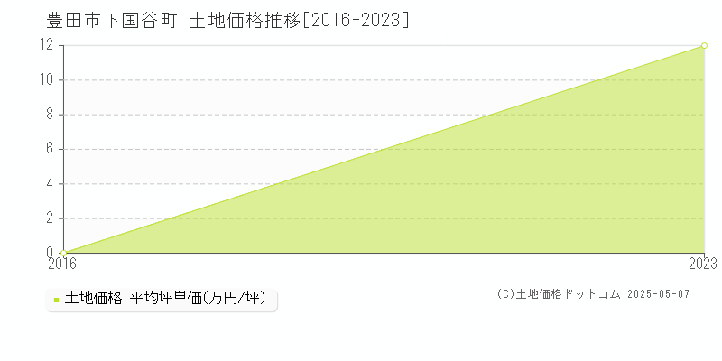下国谷町(豊田市)の土地価格推移グラフ(坪単価)[2016-2023年]