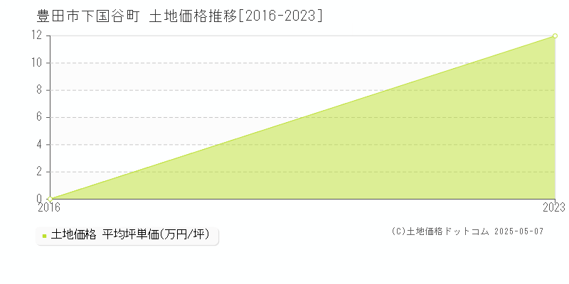 豊田市下国谷町の土地価格推移グラフ 