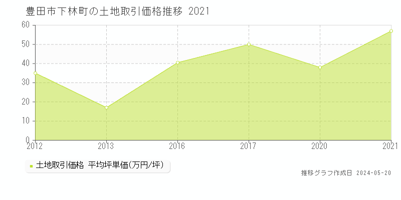 豊田市下林町の土地価格推移グラフ 